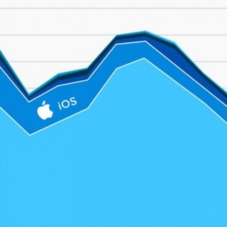 Apple Search Ads 和 SKAdNetwork 引起轰动，营销归因两年内增长 55%